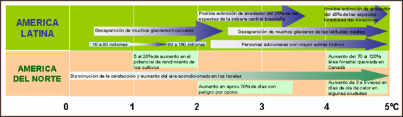 Ejemplos de impactos regionales en el continente americano asociados a distintos niveles de calentamiento global. Fuente: TS, 4AR IPCC WGII 2007